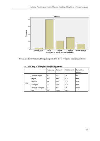 Exploring Psychological Factors Affecting Speaking of English as a Foreign Language
However, about the half of the participants feel shy if everyone is looking at them:
17
4. I feel shy if everyone is looking at me
Frequency Percent Valid Percent Cumulative
Percent
Valid
1 Strongly Agree 59 7,9 7,9 7,9
2 Agree 301 40,1 40,1 48,0
3 Neutral 166 22,1 22,1 70,1
4 Disagree 172 22,9 22,9 93,1
5 Strongly Disagree 52 6,9 6,9 100,0
Total 750 100,0 100,0
 