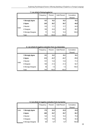 Exploring Psychological Factors Affecting Speaking of English as a Foreign Language
7. I am afraid of being laughed at
Frequency Percent Valid Percent Cumulative
Percent
Valid
1 Strongly Agree 121 16,1 16,1 16,1
2 Agree 230 30,7 30,7 46,8
3 Neutral 133 17,7 17,7 64,5
4 Disagree 189 25,2 25,2 89,7
5 Strongly Disagree 77 10,3 10,3 100,0
Total 750 100,0 100,0
9. I am afraid of negative evaluation from my teacher
Frequency Percent Valid Percent Cumulative
Percent
Valid 1 Strongly Agree 175 23,3 23,3 23,3
2 Agree 268 35,7 35,7 59,1
3 Neutral 122 16,3 16,3 75,3
4 Disagree 135 18,0 18,0 93,3
5 Strongly Disagree 50 6,7 6,7 100,0
19
8. I am afraid of negative evaluation from my classmates
Frequency Percent Valid Percent Cumulative
Percent
Valid
1 Strongly Agree 121 16,1 16,1 16,1
2 Agree 313 41,7 41,7 57,9
3 Neutral 101 13,5 13,5 71,3
4 Disagree 160 21,3 21,3 92,7
5 Strongly Disagree 55 7,3 7,3 100,0
Total 750 100,0 100,0
 