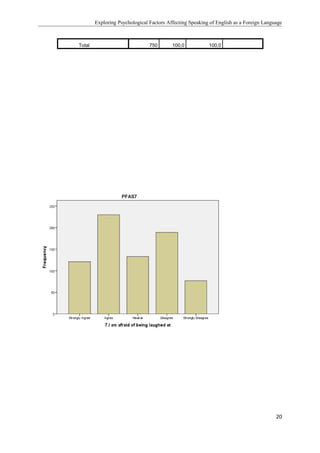 Exploring Psychological Factors Affecting Speaking of English as a Foreign Language
Total 750 100,0 100,0
20
 