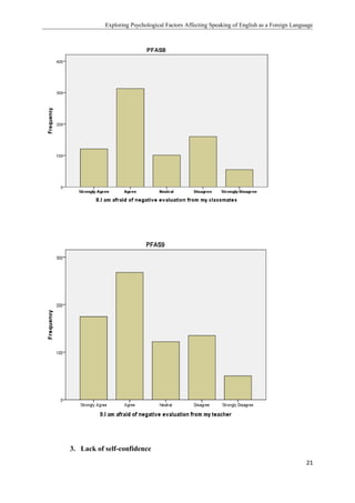 Exploring Psychological Factors Affecting Speaking of English as a Foreign Language
3. Lack of self-confidence
21
 