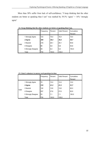 Exploring Psychological Factors Affecting Speaking of English as a Foreign Language
More than 50% suffer from lack of self-confidence; “I keep thinking that the other
students are better at speaking than I am” was marked by 39.3% ‘agree’ + 16% ‘strongly
agree’
12. I keep thinking that the other students are better at speaking than I am.
Frequency Percent Valid Percent Cumulative
Percent
Valid
1 Strongly Agree 123 16,4 16,4 16,4
2 Agree 295 39,3 39,3 55,7
3 Neutral 218 29,1 29,1 84,8
4 Disagree 66 8,8 8,8 93,6
5 Strongly Disagree 48 6,4 6,4 100,0
Total 750 100,0 100,0
22
13. I don’t volunteer to answer oral questions in class
Frequency Percent Valid Percent Cumulative
Percent
Valid
1 Strongly Agree 78 10,4 10,4 10,4
2 Agree 310 41,3 41,3 51,7
3 Neutral 102 13,6 13,6 65,3
4 Disagree 207 27,6 27,6 92,9
5 Strongly Disagree 53 7,1 7,1 100,0
Total 750 100,0 100,0
 
