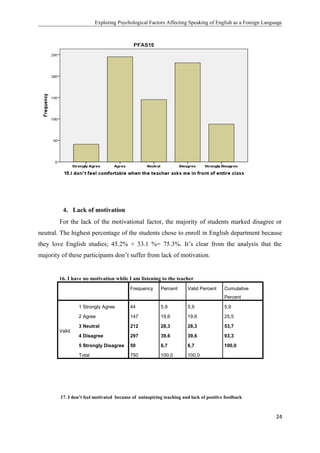 Exploring Psychological Factors Affecting Speaking of English as a Foreign Language
4. Lack of motivation
For the lack of the motivational factor, the majority of students marked disagree or
neutral. The highest percentage of the students chose to enroll in English department because
they love English studies; 45.2% + 33.1 %= 75.3%. It’s clear from the analysis that the
majority of these participants don’t suffer from lack of motivation.
16. I have no motivation while I am listening to the teacher
Frequency Percent Valid Percent Cumulative
Percent
Valid
1 Strongly Agree 44 5,9 5,9 5,9
2 Agree 147 19,6 19,6 25,5
3 Neutral 212 28,3 28,3 53,7
4 Disagree 297 39,6 39,6 93,3
5 Strongly Disagree 50 6,7 6,7 100,0
Total 750 100,0 100,0
17. I don’t feel motivated because of uninspiring teaching and lack of positive feedback
24
 