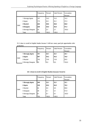 Exploring Psychological Factors Affecting Speaking of English as a Foreign Language
Frequency Percent Valid Percent Cumulative
Percent
Valid
1 Strongly Agree 107 14,3 14,3 14,3
2 Agree 173 23,1 23,1 37,3
3 Neutral 222 29,6 29,6 66,9
4 Disagree 228 30,4 30,4 97,3
5 Strongly Disagree 20 2,7 2,7 100,0
Total 750 100,0 100,0
19. I chose to enroll in English Studies because I will have many good job opportunities after
graduation
Frequency Percent Valid Percent Cumulative
Percent
Valid
1 Strongly Agree 181 24,1 24,1 24,1
2 Agree 407 54,3 54,3 78,4
3 Neutral 102 13,6 13,6 92,0
5 Strongly Disagree 60 8,0 8,0 100,0
20. I chose to enroll in English Studies because I loved to
Frequency Percent Valid Percent Cumulative
Percent
Valid
1 Strongly Agree 248 33,1 33,1 33,1
2 Agree 339 45,2 45,2 78,3
3 Neutral 64 8,5 8,5 86,8
4 Disagree 38 5,1 5,1 91,9
5 Strongly Disagree 61 8,1 8,1 100,0
Total 750 100,0 100,0
25
 