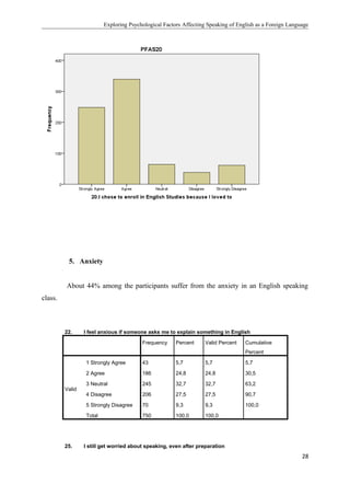 Exploring Psychological Factors Affecting Speaking of English as a Foreign Language
5. Anxiety
About 44% among the participants suffer from the anxiety in an English speaking
class.
22. I feel anxious if someone asks me to explain something in English
Frequency Percent Valid Percent Cumulative
Percent
Valid
1 Strongly Agree 43 5,7 5,7 5,7
2 Agree 186 24,8 24,8 30,5
3 Neutral 245 32,7 32,7 63,2
4 Disagree 206 27,5 27,5 90,7
5 Strongly Disagree 70 9,3 9,3 100,0
Total 750 100,0 100,0
25. I still get worried about speaking, even after preparation
28
 