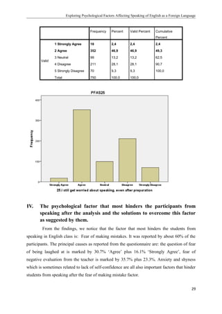 Exploring Psychological Factors Affecting Speaking of English as a Foreign Language
Frequency Percent Valid Percent Cumulative
Percent
Valid
1 Strongly Agree 18 2,4 2,4 2,4
2 Agree 352 46,9 46,9 49,3
3 Neutral 99 13,2 13,2 62,5
4 Disagree 211 28,1 28,1 90,7
5 Strongly Disagree 70 9,3 9,3 100,0
Total 750 100,0 100,0
IV. The psychological factor that most hinders the participants from
speaking after the analysis and the solutions to overcome this factor
as suggested by them.
From the findings, we notice that the factor that most hinders the students from
speaking in English class is: Fear of making mistakes. It was reported by about 60% of the
participants. The principal causes as reported from the questionnaire are: the question of fear
of being laughed at is marked by 30.7% ‘Agree’ plus 16.1% ‘Strongly Agree’, fear of
negative evaluation from the teacher is marked by 35.7% plus 23.3%. Anxiety and shyness
which is sometimes related to lack of self-confidence are all also important factors that hinder
students from speaking after the fear of making mistake factor.
29
 