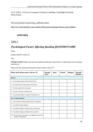 Exploring Psychological Factors Affecting Speaking of English as a Foreign Language
Ur, P. (1991). A Course in Language Teaching. Cambridge: Cambridge University
Press.Viswat,
The encyclopedia of psychology, published online.
http://www.betterhealth.vic.gov.au/bhcv2/bhcarticles.nsf/pages/shyness_and_children
APPENDIX
Table. 1
Psychological Factors Affecting Speaking QUESTIONNAIRE
Name:
Gender: Male Female
Age:
INSTRUCTIONS: Please read each item carefully and decide to what extent it is characteristic of your feelings
and behavior.
Please read each statement and mark the chosen Answer with an “X”.
Please mark chosen answer with an “X” Strongly
Agree
Agree Neutral Disagree Strongly
Disagree
Shyness
1. I have trouble looking someone right in the eye
2. I am usually a person who initiates conversation
3. I am shy to speak in front of people
4. I feel shy if everyone is looking at me
5. I am shy when talking to someone of the opposite sex
Fear of Making Mistakes
6. I am not afraid of making mistakes while I am speaking
7. I am afraid of being laughed at
8. I am afraid of negative evaluation from my classmates
9. I am afraid of negative evaluation from my teacher
10. I feel afraid that the teacher will highlight grammatical
mistakes while speaking
33
 