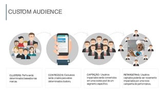 CUSTOM AUDIENCE
CLUSTERS: Perfisserão
determinadosbaseadosnas
marcas.
CAPTAÇÃO: Usuários
impactadosserãoconvertidos
emumacookiepool deum
segmento específico.
RETARGETING: Usuários
captadospoderãoser novamente
impactadospor umanova
campanhadeperformance.
CONTEÚDOS: Exclusivos
serão criadosparaestes
determinadosclusters.
 