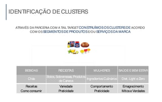 IDENTIFICAÇÃO DECLUSTERS
ATRAVÉS DA PARCERIA COM A TAILTARGETCONSTRUÍMOSOSCLUSTERSDE ACORDO
COM OSSEGMENTOSDEPRODUTOSE/OU SERVIÇOSDA MARCA
BEBIDAS RECEITAS MULHERES SAÚDEEBEM ESTAR
Chás
Bolos, Sobremesas, Produtos
deCaneca
IngredientesCulinários Diet, Light eZero
Receitas Variedade Comportamento Emagrecimento
Como consumir Praticidade Praticidade MitoseVerdades
 