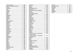 221
Korea, Republic of 300
Kosovo, under UNSC 1244/1999 220
Kuwait 280
Kyrgyzstan 255
Laos 195
Lebanon 260
Lesotho 150
Liberia 235
Libya 225
Macao 150
Madagascar 155
Malawi 215
Malaysia 250
Maldives 185
Mali 155
Marshall Islands 185
Mauritania 125
Mauritius 200
Mexico 255
Micronesia 190
Moldova 250
Monaco 170
Mongolia 160
Montenegro 220
Morocco 205
Mozambique 200
Myanmar 125
Namibia 135
Nauru 185
Nepal 185
New-Zealand 185
Nicaragua 185
Niger 125
Nigeria 235
Niue 185
Oman 205
Pakistan 180
Palau 185
Palestine 170
Panama 210
Papua New Guinea 190
Paraguay 190
Peru 210
Philippines 210
Qatar 200
Rwanda 225
Saint Kitts and Nevis 270
Sainte-Lucia 215
Saint-Vincent and the Grenadines 265
Samoa 185
San Marino 175
Sao Tome and Principe 155
Saudi Arabia 280
Senegal 200
Serbia 220
Seychelles 225
Sierra Leone 190
Singapore 225
Solomon Islands 170
Somalia 175
South Africa 195
Sri Lanka 155
Sudan 270
Suriname 180
Swaziland 140
Switzerland 220
Syria 225
Tajikistan 185
Taiwan 255
Tanzania 250
Territory of Russia as recognised by
international law
365
Territory of Ukraine as recognised by
international law
270
Thailand 205
Togo 155
Tonga 155
Trinidad and Tobago 175
Tunisia 145
Turkmenistan 230
Tuvalu 185
Uganda 235
United Arab Emirates 265
United States of America 280
Uruguay 215
Uzbekistan 230
Vanuatu 170
Vatican City State 175
Venezuela 210
Vietnam 255
Yemen 225
Zambia 185
Zimbabwe 165
Other 205
 