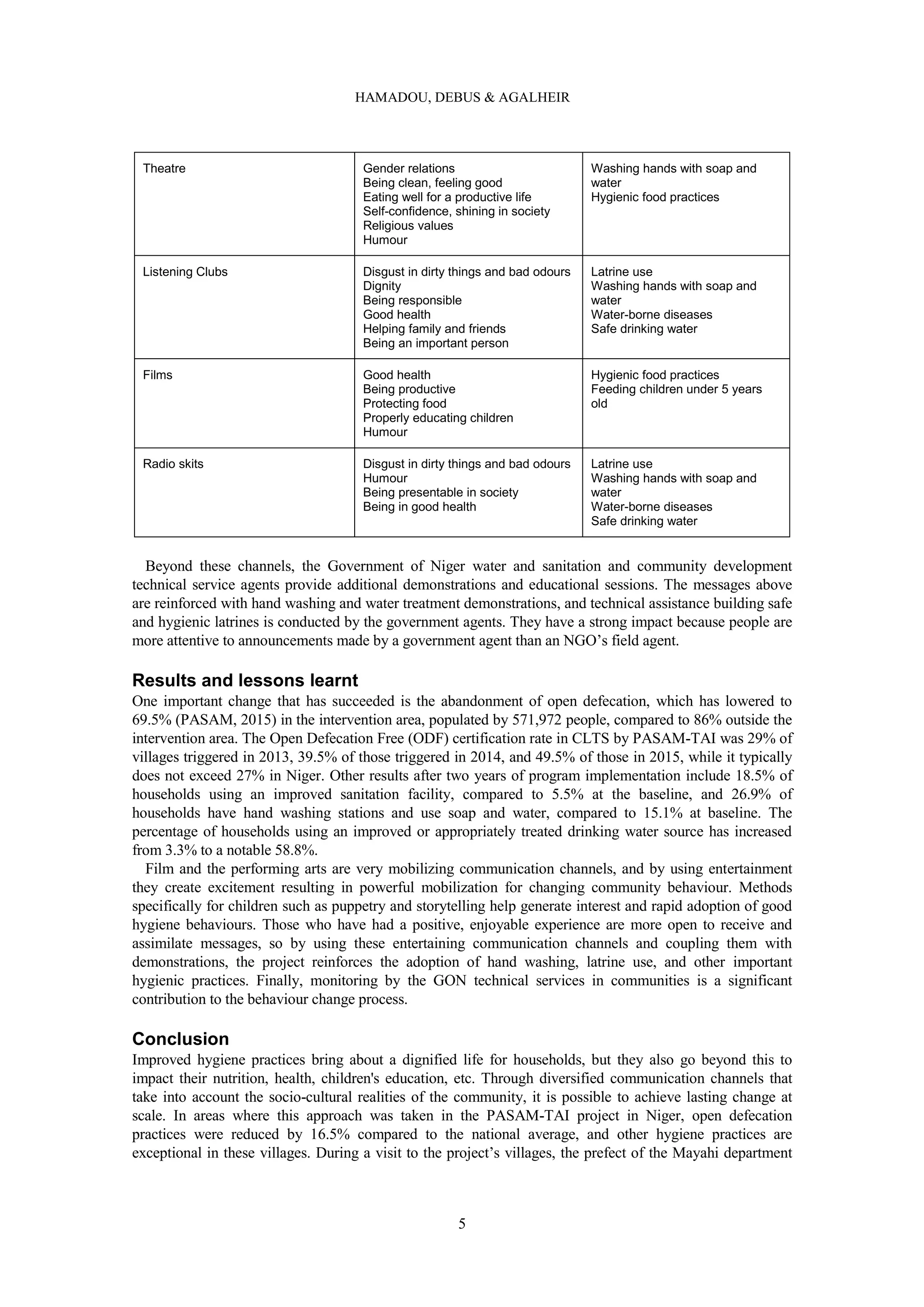 HAMADOU, DEBUS & AGALHEIR
5
Theatre Gender relations
Being clean, feeling good
Eating well for a productive life
Self-confidence, shining in society
Religious values
Humour
Washing hands with soap and
water
Hygienic food practices
Listening Clubs Disgust in dirty things and bad odours
Dignity
Being responsible
Good health
Helping family and friends
Being an important person
Latrine use
Washing hands with soap and
water
Water-borne diseases
Safe drinking water
Films Good health
Being productive
Protecting food
Properly educating children
Humour
Hygienic food practices
Feeding children under 5 years
old
Radio skits Disgust in dirty things and bad odours
Humour
Being presentable in society
Being in good health
Latrine use
Washing hands with soap and
water
Water-borne diseases
Safe drinking water
Beyond these channels, the Government of Niger water and sanitation and community development
technical service agents provide additional demonstrations and educational sessions. The messages above
are reinforced with hand washing and water treatment demonstrations, and technical assistance building safe
and hygienic latrines is conducted by the government agents. They have a strong impact because people are
more attentive to announcements made by a government agent than an NGO’s field agent.
Results and lessons learnt
One important change that has succeeded is the abandonment of open defecation, which has lowered to
69.5% (PASAM, 2015) in the intervention area, populated by 571,972 people, compared to 86% outside the
intervention area. The Open Defecation Free (ODF) certification rate in CLTS by PASAM-TAI was 29% of
villages triggered in 2013, 39.5% of those triggered in 2014, and 49.5% of those in 2015, while it typically
does not exceed 27% in Niger. Other results after two years of program implementation include 18.5% of
households using an improved sanitation facility, compared to 5.5% at the baseline, and 26.9% of
households have hand washing stations and use soap and water, compared to 15.1% at baseline. The
percentage of households using an improved or appropriately treated drinking water source has increased
from 3.3% to a notable 58.8%.
Film and the performing arts are very mobilizing communication channels, and by using entertainment
they create excitement resulting in powerful mobilization for changing community behaviour. Methods
specifically for children such as puppetry and storytelling help generate interest and rapid adoption of good
hygiene behaviours. Those who have had a positive, enjoyable experience are more open to receive and
assimilate messages, so by using these entertaining communication channels and coupling them with
demonstrations, the project reinforces the adoption of hand washing, latrine use, and other important
hygienic practices. Finally, monitoring by the GON technical services in communities is a significant
contribution to the behaviour change process.
Conclusion
Improved hygiene practices bring about a dignified life for households, but they also go beyond this to
impact their nutrition, health, children's education, etc. Through diversified communication channels that
take into account the socio-cultural realities of the community, it is possible to achieve lasting change at
scale. In areas where this approach was taken in the PASAM-TAI project in Niger, open defecation
practices were reduced by 16.5% compared to the national average, and other hygiene practices are
exceptional in these villages. During a visit to the project’s villages, the prefect of the Mayahi department
 