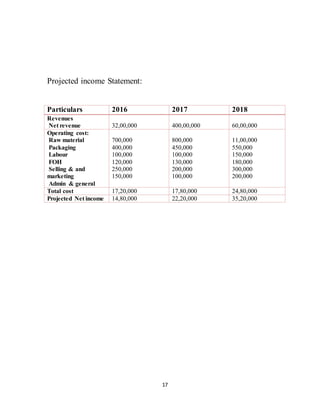 17
Projected income Statement:
Particulars 2016 2017 2018
Revenues
Net revenue 32,00,000 400,00,000 60,00,000
Operating cost:
Raw material
Packaging
Labour
FOH
Selling & and
marketing
Admin & general
700,000
400,000
100,000
120,000
250,000
150,000
800,000
450,000
100,000
130,000
200,000
100,000
11,00,000
550,000
150,000
180,000
300,000
200,000
Total cost 17,20,000 17,80,000 24,80,000
Projected Net income 14,80,000 22,20,000 35,20,000
 