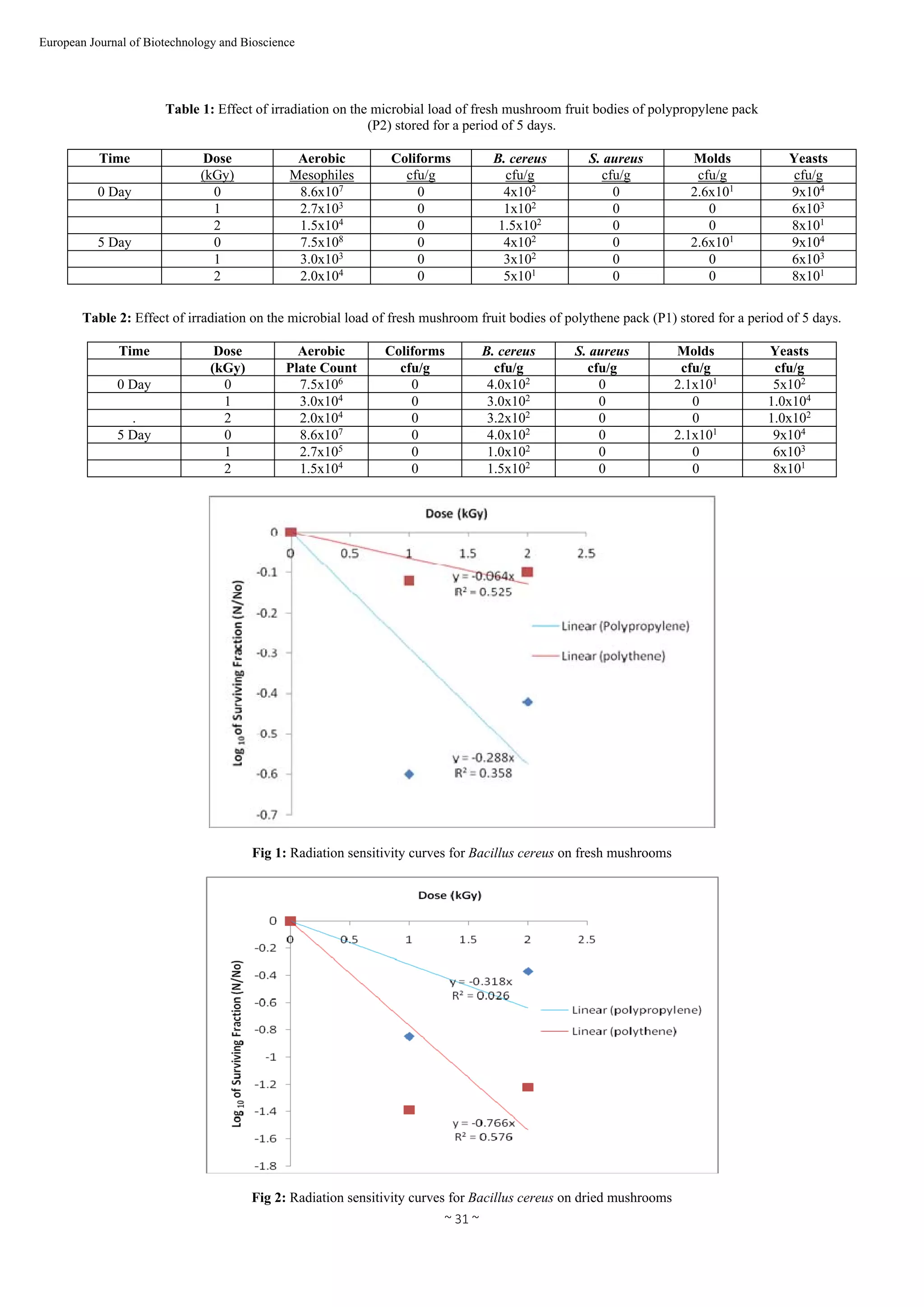  
~ 31 ~ 
European Journal of Biotechnology and Bioscience 
Table 1: Effect of irradiation on the microbial load of fresh mushroom fruit bodies of polypropylene pack
(P2) stored for a period of 5 days.
Time Dose Aerobic Coliforms B. cereus S. aureus Molds Yeasts
(kGy) Mesophiles cfu/g cfu/g cfu/g cfu/g cfu/g
0 Day 0 8.6x107
0 4x102
0 2.6x101
9x104
1 2.7x103
0 1x102
0 0 6x103
2 1.5x104
0 1.5x102
0 0 8x101
5 Day 0 7.5x108
0 4x102
0 2.6x101
9x104
1 3.0x103
0 3x102
0 0 6x103
2 2.0x104
0 5x101
0 0 8x101
Table 2: Effect of irradiation on the microbial load of fresh mushroom fruit bodies of polythene pack (P1) stored for a period of 5 days.
Time Dose Aerobic Coliforms B. cereus S. aureus Molds Yeasts
(kGy) Plate Count cfu/g cfu/g cfu/g cfu/g cfu/g
0 Day 0 7.5x106
0 4.0x102
0 2.1x101
5x102
1 3.0x104
0 3.0x102
0 0 1.0x104
. 2 2.0x104
0 3.2x102
0 0 1.0x102
5 Day 0 8.6x107
0 4.0x102
0 2.1x101
9x104
1 2.7x105
0 1.0x102
0 0 6x103
2 1.5x104
0 1.5x102
0 0 8x101
Fig 1: Radiation sensitivity curves for Bacillus cereus on fresh mushrooms
Fig 2: Radiation sensitivity curves for Bacillus cereus on dried mushrooms
 