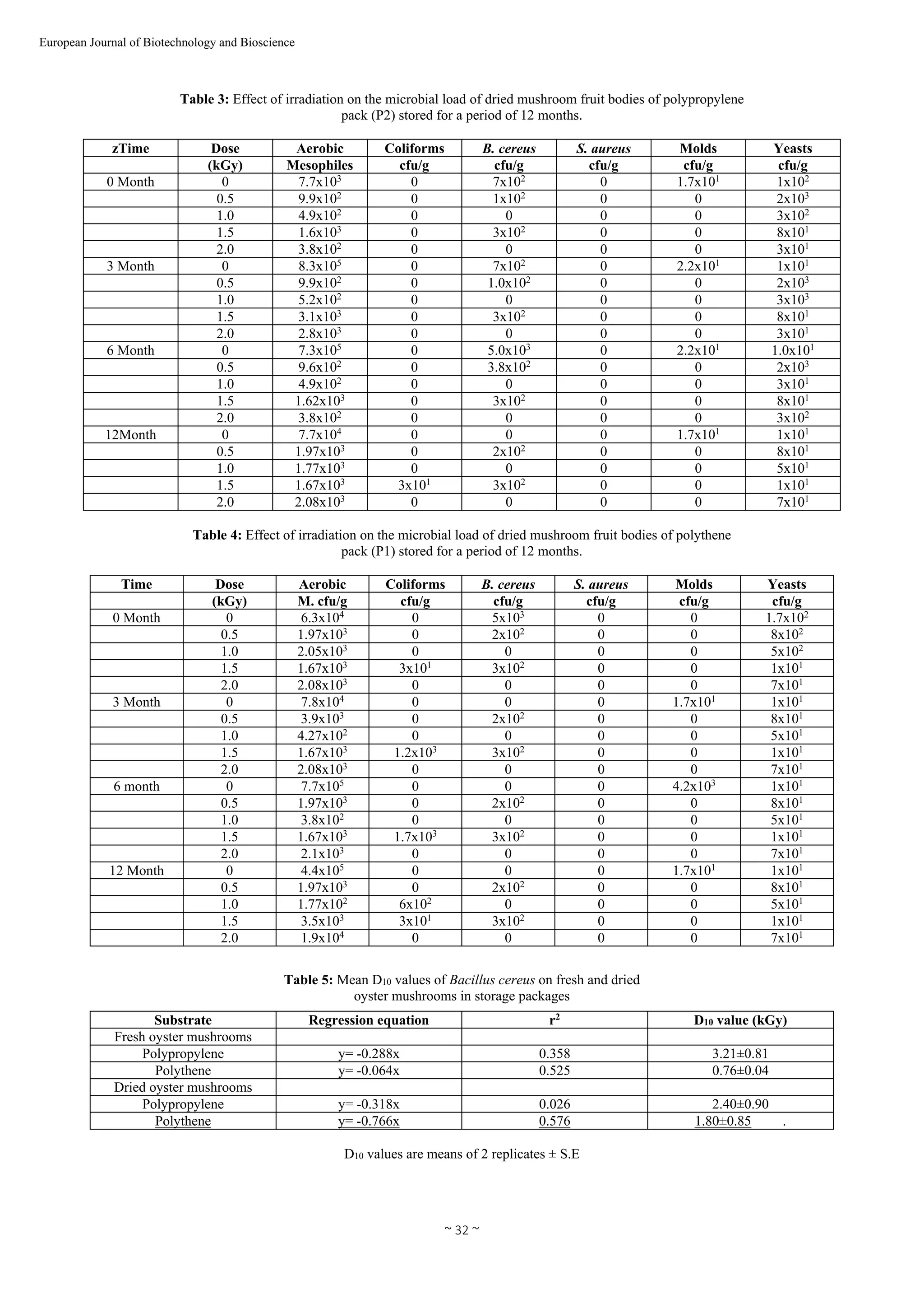  
~ 32 ~ 
European Journal of Biotechnology and Bioscience 
Table 3: Effect of irradiation on the microbial load of dried mushroom fruit bodies of polypropylene
pack (P2) stored for a period of 12 months.
zTime Dose Aerobic Coliforms B. cereus S. aureus Molds Yeasts
(kGy) Mesophiles cfu/g cfu/g cfu/g cfu/g cfu/g
0 Month 0 7.7x103
0 7x102
0 1.7x101
1x102
0.5 9.9x102
0 1x102
0 0 2x103
1.0 4.9x102
0 0 0 0 3x102
1.5 1.6x103
0 3x102
0 0 8x101
2.0 3.8x102
0 0 0 0 3x101
3 Month 0 8.3x105
0 7x102
0 2.2x101
1x101
0.5 9.9x102
0 1.0x102
0 0 2x103
1.0 5.2x102
0 0 0 0 3x103
1.5 3.1x103
0 3x102
0 0 8x101
2.0 2.8x103
0 0 0 0 3x101
6 Month 0 7.3x105
0 5.0x103
0 2.2x101
1.0x101
0.5 9.6x102
0 3.8x102
0 0 2x103
1.0 4.9x102
0 0 0 0 3x101
1.5 1.62x103
0 3x102
0 0 8x101
2.0 3.8x102
0 0 0 0 3x102
12Month 0 7.7x104
0 0 0 1.7x101
1x101
0.5 1.97x103
0 2x102
0 0 8x101
1.0 1.77x103
0 0 0 0 5x101
1.5 1.67x103
3x101
3x102
0 0 1x101
2.0 2.08x103
0 0 0 0 7x101
Table 4: Effect of irradiation on the microbial load of dried mushroom fruit bodies of polythene
pack (P1) stored for a period of 12 months.
Time Dose Aerobic Coliforms B. cereus S. aureus Molds Yeasts
(kGy) M. cfu/g cfu/g cfu/g cfu/g cfu/g cfu/g
0 Month 0 6.3x104
0 5x103
0 0 1.7x102
0.5 1.97x103
0 2x102
0 0 8x102
1.0 2.05x103
0 0 0 0 5x102
1.5 1.67x103
3x101
3x102
0 0 1x101
2.0 2.08x103
0 0 0 0 7x101
3 Month 0 7.8x104
0 0 0 1.7x101
1x101
0.5 3.9x103
0 2x102
0 0 8x101
1.0 4.27x102
0 0 0 0 5x101
1.5 1.67x103
1.2x103
3x102
0 0 1x101
2.0 2.08x103
0 0 0 0 7x101
6 month 0 7.7x105
0 0 0 4.2x103
1x101
0.5 1.97x103
0 2x102
0 0 8x101
1.0 3.8x102
0 0 0 0 5x101
1.5 1.67x103
1.7x103
3x102
0 0 1x101
2.0 2.1x103
0 0 0 0 7x101
12 Month 0 4.4x105
0 0 0 1.7x101
1x101
0.5 1.97x103
0 2x102
0 0 8x101
1.0 1.77x102
6x102
0 0 0 5x101
1.5 3.5x103
3x101
3x102
0 0 1x101
2.0 1.9x104
0 0 0 0 7x101
Table 5: Mean D10 values of Bacillus cereus on fresh and dried
oyster mushrooms in storage packages
Substrate Regression equation r2
D10 value (kGy)
Fresh oyster mushrooms
Polypropylene y= -0.288x 0.358 3.21±0.81
Polythene y= -0.064x 0.525 0.76±0.04
Dried oyster mushrooms
Polypropylene y= -0.318x 0.026 2.40±0.90
Polythene y= -0.766x 0.576 1.80±0.85 .
D10 values are means of 2 replicates ± S.E
 