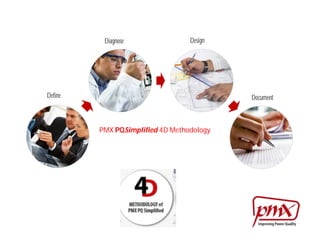 Define
Diagnose Design
Document
PMX PQSimplified 4D Methodology
 
