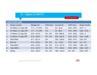 Corporate HighlightsCorporate HighlightsD2 – Diagnose ACCURATELY
Copyright © 2014. POWER MATRIX SOLUTIONS PVT LTD
www.powermatrix.in
LOAD STUDY DATA
# Study Location Voltage (V) THD V(%) Current (I) THD I (%) Power Factor
1 HT Mains, LT Caps ON 11.1 – 11.4 KV 2% 32 – 36 A 22% - 45% 0.97 – 1
2 HT Mains, LT Caps OFF 11.1 – 11.2 KV 1% 24 - 28 A 15% - 29% 0.82 – 0.93
3 LT Mains, LT Caps ON 410 – 433 V 2% - 4% 450 - 800 A 27% - 48% 0.96 – 1
4 LT Mains, LT Caps OFF 416 – 420 V 1% - 3% 450 - 565 A 16% - 23% 0.82 – 0.88
5 CRS Wider 417 - 421 V 2% 100 – 200 A 28% - 91% 0.81 -0.9
6 Narrow 415 – 424 V 3% - 5% 24 – 126 A 21% - 42% 0.6 – 0.9
7 Tube Mill 1 410 – 418 V 3% - 4% 213 – 321 A 17% - 36% 0.89 – 0.9
8 Tube Mill 2 415 – 423 V 3% - 4% 111 – 496 A 20% - 39% 0.80 – 0.87
9 Utility 410 – 430 V 2% - 4% 188 – 426 A 3% - 8% 0.80 - 0.87
 