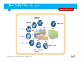 Corporate HighlightsCorporate HighlightsPower Quality Problems Worldwide
Copyright © 2015. POWER MATRIX SOLUTIONS PVT LTD
www.powermatrix.in
 