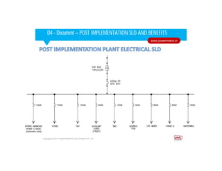 Corporate HighlightsCorporate HighlightsD4 - Document – POST IMPLEMENTATION SLD AND BENEFITS
Copyright © 2014. POWER MATRIX SOLUTIONS PVT LTD
www.powermatrix.in
 