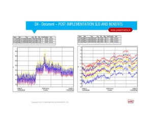 Corporate HighlightsCorporate HighlightsD4 - Document – POST IMPLEMENTATION SLD AND BENEFITS
Copyright © 2014. POWER MATRIX SOLUTIONS PVT LTD
www.powermatrix.in
 