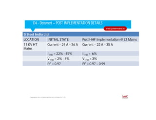 Corporate HighlightsCorporate HighlightsD4 - Document – POST IMPLEMENTATION DETAILS
Copyright © 2014. POWER MATRIX SOLUTIONS PVT LTD
www.powermatrix.in
B Steel India Ltd
LOCATION INITIAL STATE Post HHF Implementation @ LT Mains
11 KV HT
Mains
Current – 24 A – 36 A Current – 22 A – 35 A
ITHD = 22% - 45% ITHD < 6%
VTHD = 2% - 4% VTHD < 3%
PF = 0.97 PF = 0.97 – 0.99
 