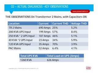 Corporate HighlightsCorporate HighlightsD2 – ACTUAL DIAGANOSIS –KEY OBSERVATIONS
THE OBSERVATIONS On Transformer 2 Mains, with Capacitors ON
Copyright © 2014. POWER MATRIX SOLUTIONS PVT LTD
www.powermatrix.in
Location Current Current THD Voltage THD
TR 2 Mains 690 Amps 25% 5.2%
200 KVA UPS Input 199 Amps 57% 8.4%
250 KVA * 2 UPS Input 187 Amps 46% 5.1%
40 KVA *2 UPS Input 23 Amps 34% 5.9%
120 KVA UPS Input 35 Amps 70% 3.9%
PAC Mains 52 Amps 6.4% 4.1%
Total UPS KVA Total Load on UPS (Amps)
1260 KVA 626 Amps
 