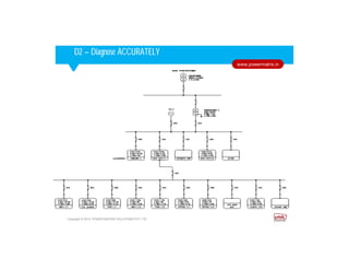 Corporate HighlightsCorporate HighlightsD2 – Diagnose ACCURATELY
Copyright © 2014. POWER MATRIX SOLUTIONS PVT LTD
www.powermatrix.in
 