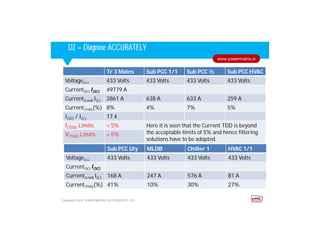 Corporate HighlightsCorporate HighlightsD2 – Diagnose ACCURATELY
Copyright © 2014. POWER MATRIX SOLUTIONS PVT LTD
www.powermatrix.in
Tr 3 Mains Sub PCC 1/1 Sub PCC ½ Sub PCC HVAC
Voltage(LL) 433 Volts 433 Volts 433 Volts 433 Volts
Current(SC) I(SC) 49779 A
Current(Load) I(L) 2861 A 638 A 633 A 259 A
Current(THD)(%) 8% 4% 7% 5%
I(SC) / I(L) 17.4
I(TDD) Limits < 5% Here it is seen that the Current TDD is beyond
the acceptable limits of 5% and hence filtering
solutions have to be adopted.
V(THD) Limits < 5%
Sub PCC Uty MLDB Chiller 1 HVAC 1/1
Voltage(LL) 433 Volts 433 Volts 433 Volts 433 Volts
Current(SC) I(SC)
Current(Load) I(L) 168 A 247 A 576 A 81 A
Current(THD)(%) 41% 10% 30% 27%
 