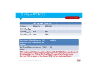 Corporate HighlightsCorporate HighlightsD2 – Diagnose ACCURATELY
Copyright © 2014. POWER MATRIX SOLUTIONS PVT LTD
www.powermatrix.in
UPS 200 KVA PDB 1/1
Voltage(LL) 433 Volts 433 Volts
Current(SC) I(SC)
Current(Load) I(L) 95 A 66 A
Current(THD)(%) 18% 39%
Simulated Value of Current THD
based on Data Collected for all
Feeders
14.98%
But Actual Observed Current THD @
Mains
8%
This indicates the Harmonic Cancellation Effect @ PCC Mains, due to which
the actual Current THD for the total load is lower than the estimated
Current THD, as a sum of the Current THD’s of the individual loads.
 