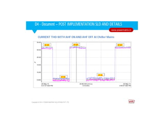 Corporate HighlightsCorporate HighlightsD4 - Document – POST IMPLEMENTATION SLD AND DETAILS
Copyright © 2014. POWER MATRIX SOLUTIONS PVT LTD
www.powermatrix.in
CURRENT THD WITH AHF ON AND AHF OFF At Chiller Mains
5.000
10.00
15.00
20.00
25.00
30.00
%
4:21:01.000 PM
29-May-14
4:50:57.000 PM
29-May-14
5 min/Div
29:56.000 (min:s)
HF OFF HF OFF HF OFF
HF ON
HF ON
 