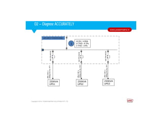 Corporate HighlightsCorporate HighlightsD2 – Diagnose ACCURATELY
Copyright © 2014. POWER MATRIX SOLUTIONS PVT LTD
www.powermatrix.in
630TPNMCCB
UPS INPUT POWER PANEL
2Rx3.5Cx
240sq.mmALYFY
2Rx3.5Cx
240sq.mmALYFY
2Rx3.5Cx
240sq.mmALYFY
1
630TPNMCCB
630TPNMCCB
413V / 430A
V-THD: 4.5%
I-THD: 14%
250KVA
UPS1
250KVA
UPS2
250KVA
UPS3
 