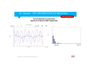Corporate HighlightsCorporate HighlightsD4 - Document – POST IMPLEMENTATION SLD AND DETAILS
Copyright © 2014. POWER MATRIX SOLUTIONS PVT LTD
www.powermatrix.in
Current Waveform & Harmonic
Spectrum @ Neutrex HMT Output Side
 