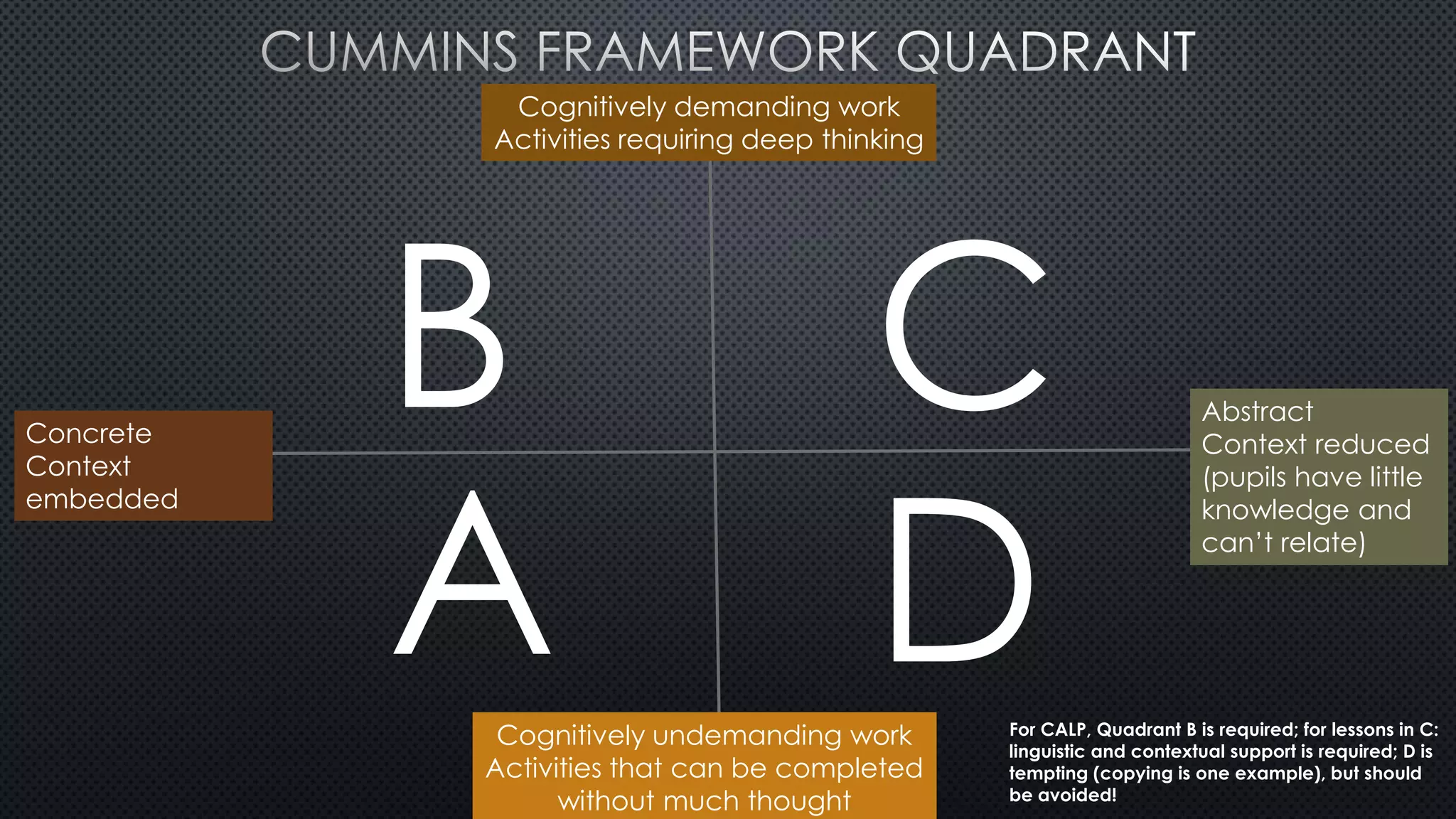 Abstract
Context reduced
(pupils have little
knowledge and
can’t relate)
Cognitively undemanding work
Activities that can be completed
without much thought
Cognitively demanding work
Activities requiring deep thinking
Concrete
Context
embedded
B
DA
C
For CALP, Quadrant B is required; for lessons in C:
linguistic and contextual support is required; D is
tempting (copying is one example), but should
be avoided!
 