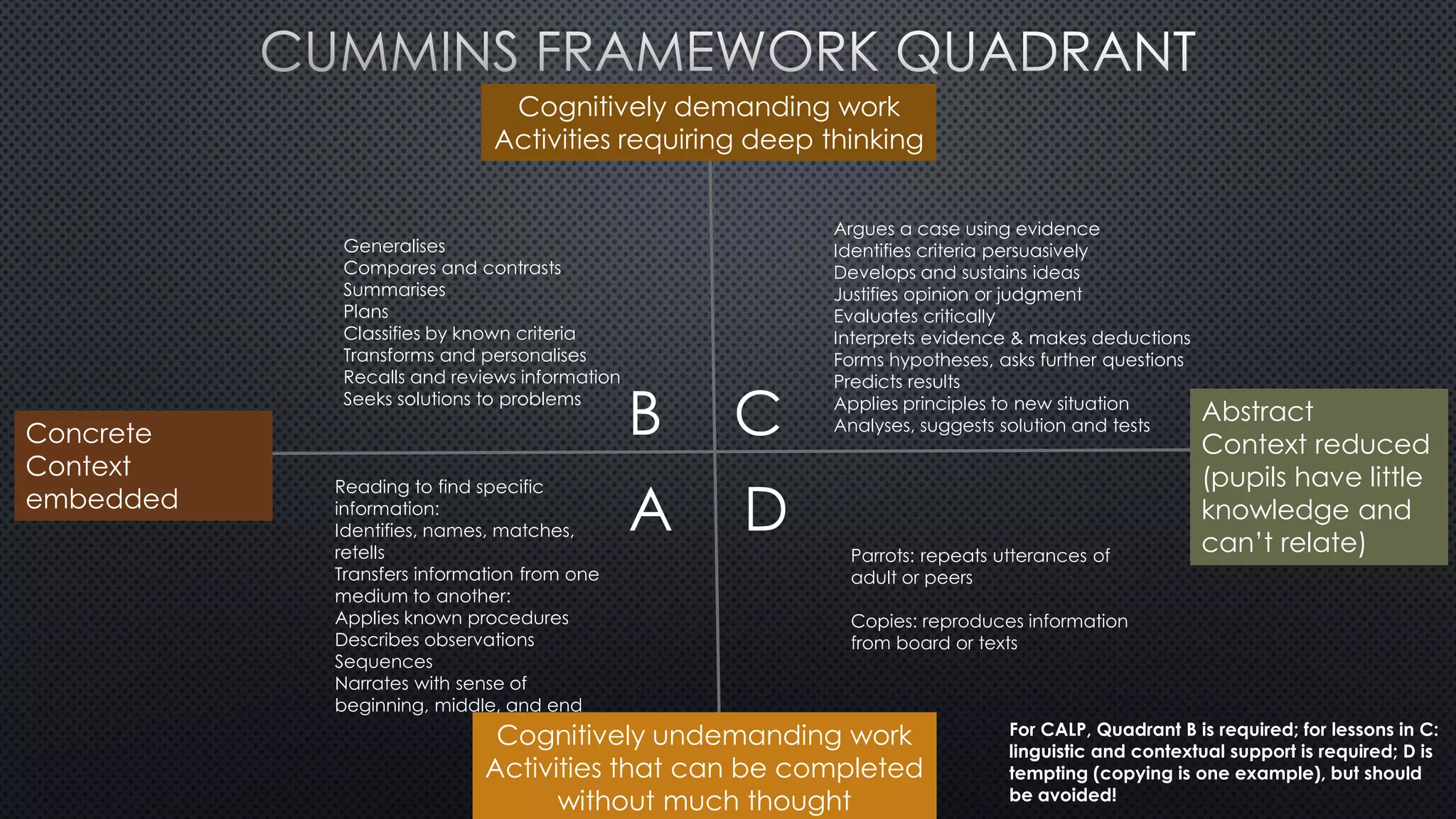 Abstract
Context reduced
(pupils have little
knowledge and
can’t relate)
Cognitively undemanding work
Activities that can be completed
without much thought
Cognitively demanding work
Activities requiring deep thinking
Concrete
Context
embedded
B
DA
C
For CALP, Quadrant B is required; for lessons in C:
linguistic and contextual support is required; D is
tempting (copying is one example), but should
be avoided!
Generalises
Compares and contrasts
Summarises
Plans
Classifies by known criteria
Transforms and personalises
Recalls and reviews information
Seeks solutions to problems
Reading to find specific
information:
Identifies, names, matches,
retells
Transfers information from one
medium to another:
Applies known procedures
Describes observations
Sequences
Narrates with sense of
beginning, middle, and end
Argues a case using evidence
Identifies criteria persuasively
Develops and sustains ideas
Justifies opinion or judgment
Evaluates critically
Interprets evidence & makes deductions
Forms hypotheses, asks further questions
Predicts results
Applies principles to new situation
Analyses, suggests solution and tests
Parrots: repeats utterances of
adult or peers
Copies: reproduces information
from board or texts
 