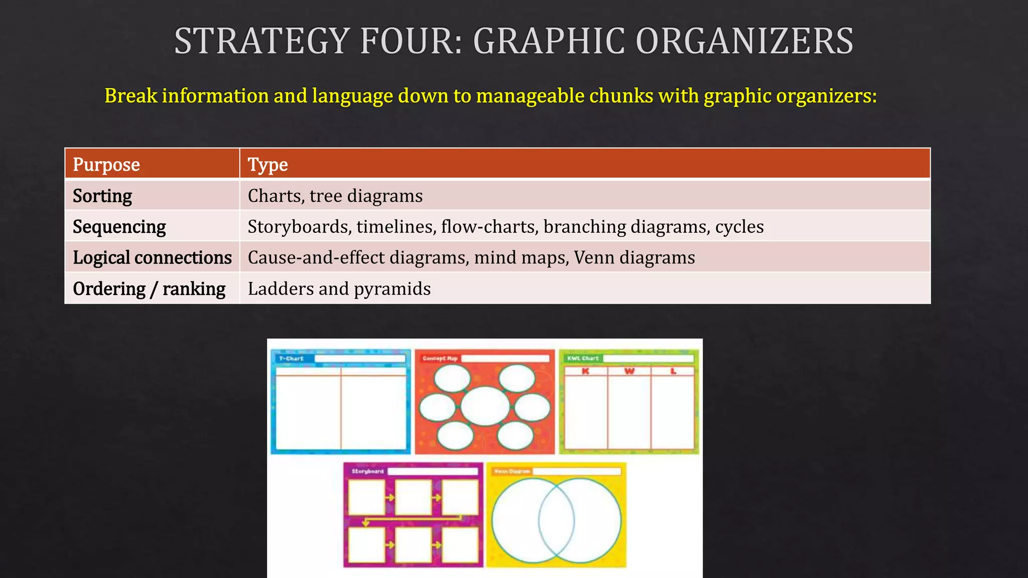 Purpose Type
Sorting Charts, tree diagrams
Sequencing Storyboards, timelines, flow-charts, branching diagrams, cycles
Logical connections Cause-and-effect diagrams, mind maps, Venn diagrams
Ordering / ranking Ladders and pyramids
 
