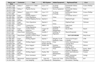 Date to and
from
Contractor Task ROV System Added Equipment Rig/Vessel/Field Client
07 SEPT 2008
30 SEPT 2008
Subsea 7 Jacket G V I / FMD /
Jetting .
Lynx 1115 Jet Pump
CP Probe
Kommander Subsea
Various
Conoco Phillips
01 JULY 2008
20 JULY 2008
Subsea 7 Pipeline Survey . Pioneer 11 Survey Equipment Kommander Subsea
Nuggets
Total
27 MAY 2008
26 JUN 2008
Subsea 7 Jacket G V I / FMD /
Jetting .
Lynx 1115 Jet Pump
CP Probe
Kommander Subsea
Various
Conoco Phillips
06 MAR 2008
04 APR 2008
Fugro
Rovtech
Drilling Support +
Valve Operations
Spartan 2
Orion
S F Glomar Arctic 2 A.D.T.I.
20 NOV 2007
26 NOV 2007
Fugro
Rovtech
Seabed Mapping Surveys Spartan 6
Orion
Highland Eagle Talisman
12 NOV 2007
15 NOV 2007
Fugro
Rovtech
Valve Operations Spartan 6
Orion
Highland Eagle Talisman
27 SEP 2007
16 OCT 2007
I.S.S. Construction –
Piling Operations
MRV 3
Schilling T4
Edda Fjord .
Ettrick
22 AUG 2007
10 SEP 2007
Fugro
Norway
Anchor Chains
Inspecion
Couger XT
1408
Hydrolec
Manipulators
Havila Mars Statoil .
20 JUN 2007
22 JUL 2007
Deep Ocean Mobilisation +
Trencher Support
Installer 3 Schilling T4
Rigmaster
Maersk Responder Acergy .
01 MAY 2007
21 MAY 2007
Deep Ocean Installer Course(3 Days)
Basework
Installer 1 NOT OFFSHORE Deep Ocean
03 APR 2007
24 APR 2007
Fugro
Rovtech
Drilling Support Spartan 7 Slingsby TA 09
Hydraulic Cutter
Transocean Prospect
Columba
CNR
07 FEB 2007
08 MAR 2007
Fugro
Rovtech
Drilling Support Falcon 1291 &
Panther 904-906
None Noble Julie Robertson
Amanda West
Venture
28 DEC 2006
09 JAN 2007
Fugro
Rovtech
Diver Support Panther 904 Hydrolec
Manipulators
CSO Orelia
Brenda / Nicol
Oilexco
06 OCT 2006
25 OCT 2006
Fugro
Rovtech
Diver Support Lynx 1118 None CSO Wellservicer
Alvheim / Merganser
Norsk / Shell /
Marathon
25 SEP 2006
02 OCT 2006
Fugro
Rovtech
Drilling Support Panther 906 Hydrolec
Manipulators
Noble Julie Robertson
Ensign
Venture
07 SEP 2006
21 SEP 2006
I.S.S. Diver Assistance SM 04 None Bibby Aquamarine
Lyell Manifold
Acergy
20 JUN 2006
10 AUG 2006
Bluestream
I.S.S.
Platform Inspection /
Gas Sampling
Tiger 825
& Comanche 02
Orion 4 & 7 Func
Manipulators
Earnest Shackleton
Ravensburn / Harding
B.P.
 