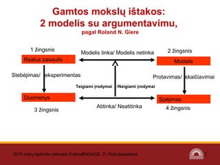  
2015 metų lapkričio mėnesio 8 dienaENGAGE. P. Pečiuliauskienė 7
Gamtos mokslų ištakos:
2 modelis su argumentavimu,
pagal Roland N. Giere
1 žingsnis 2 žingsnis
3 žingsnis 4 žingsnis
Realus pasaulis
Duomenys Spėjimas
Modelis
Modelis tinka/ Modelis netinka
Atitinka/ Neatitinka
Stebėjimas/   eksperimentas   Protavimas/  skaičiavimai
Teigiami įrodymai /Neigiami įrodymai
 