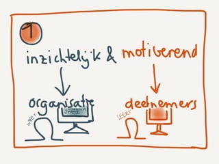 5 eisen aan een leerplatform