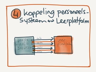 5 eisen aan een leerplatform