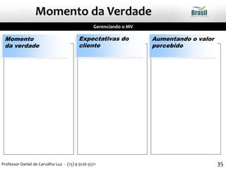 35
Momento
da verdade
Expectativas do
cliente
Aumentando o valor
percebido
Gerenciando o MV
Momento da Verdade
Professor Daniel de Carvalho Luz - (15) 9 9126 5571
 