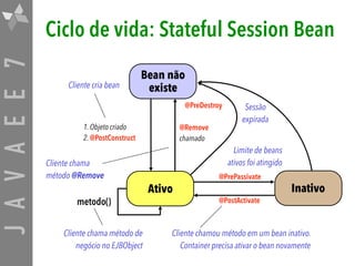 JAVAEE7 Ciclo de vida: Stateful Session Bean
Bean não
existe
Inativo
1. Objeto criado
2. @PostConstruct
@PreDestroy
metodo()
Cliente chama método de
negócio no EJBObject
Cliente cria bean
Cliente chamou método em um bean inativo.
Container precisa ativar o bean novamente
Limite de beans
ativos foi atingidoCliente chama
método @Remove
Ativo
@PrePassivate

@PostActivate
Sessão
expirada
@Remove
chamado
 