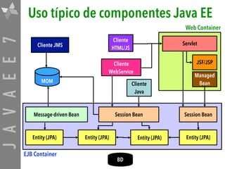 JAVAEE7 Uso típico de componentes Java EE
Entity (JPA)
Session BeanMessage-driven Bean
Entity (JPA)
Session Bean
Servlet
Managed
BeanCliente 

Java
Cliente JMS
JSF/JSP
MOM
BD
Cliente 

HTML/JS
Cliente 

WebService
Entity (JPA) Entity (JPA)
EJB Container
Web Container
 