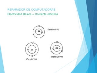 REPARADOR DE COMPUTADORAS 
Electricidad Básica – Corriente eléctrica 
IÓN POSITIVO 
IÓN NEUTRO 
IÓN NEGATIVO 
 