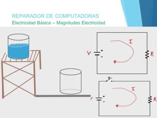 REPARADOR DE COMPUTADORAS 
Electricidad Básica – Magnitudes Electricidad 
 