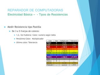 REPARADOR DE COMPUTADORAS 
Electricidad Básica – - Tipos de Resistencias 
 Medir Resistencia tipo Pastilla 
 De 3 a 5 franjas de colores: 
 1,2, 3(si hubiera) Color: numero según tabla 
 Penúltimo Color: Multiplicador 
 Ultimo color: Tolerancia 
 