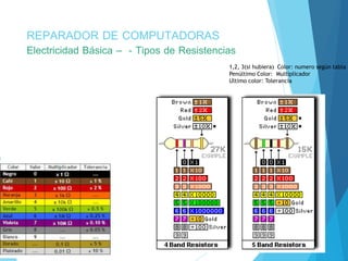 REPARADOR DE COMPUTADORAS 
Electricidad Básica – - Tipos de Resistencias 
1,2, 3(si hubiera) Color: numero según tabla 
Penúltimo Color: Multiplicador 
Ultimo color: Tolerancia 
 