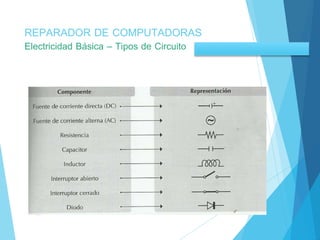 REPARADOR DE COMPUTADORAS 
Electricidad Básica – Tipos de Circuito 
 