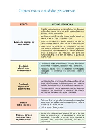 11
Outros riscos e medidas preventivas
RISCOS MEDIDAS PREVENTIVAS
Quedas de pessoas ao
mesmo nível
• Empilhe ordenadamente o material eléctrico, tubos de
protecção e cabos, de forma a não obstaculizarem os
acessos e áreas de trabalho.
• Mantenha a zona de trabalho livre de entulho e materiais
na abertura e fecho de provetas e roços.
• Situe o quadro eléctrico geral e auxiliares de obra em
zonas livres de degraus, zonas encharcadas e desníveis.
• Realize a colocação de cabos e mangueiras isenta do
solo, aérea ou debaixo de tubo na horizontal e agrupados
e ancorados a elementos firmes na vertical, de forma a
evitar a circulação de máquinas por cima das
mangueiras, tropeções com as mesmas e quedas ao
mesmo nível.
Quedas de
objectos em
manuseamento
• Utilize arnês porta-ferramentas na subida e descida das
plataformas de trabalho, escadas e mão e de tesoura.
• Peça ajuda a outra pessoa nos trabalhos de instalação e
colocação de luminárias ou elementos eléctricos
pesados.
Quedas de
objectos em
desprendidos
• Nunca deposite a ferramenta eléctrica portátil ou manual
sobre plataformas de trabalho carentes de rodapé e
escadas de tesoura sem a amarração correspondente.
• Evite a estadia na vertical daquelas zonas de trabalho de
suspensão de luminárias ou elevação de material
eléctrico, se não existir blindagem intermédia.
Pisadas
sobre objectos
• Retire da área de trabalho todos aqueles materiais e
ferramentas que, pela sua natureza pontiaguda e afiada,
possam provocar-lhe lesões.
• Utilize calçado de segurança.
Choques, cortes e
pancadas contra
objectos imóveis
• Ilumine adequadamente os quadros eléctricos de obra,
áreas de centralização de contadores e zonas de
derivações individuais, a fim de evitar choques e
pancadas com elementos metálicos, objectos ou
ferramentas.
¾
 