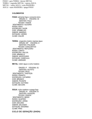 FOGO = gera TERRA / derrete METAL
TERRA = engendra METAL / represa ÁGUA
METAL = retém AGUA / corta MADEIRA
ÁGUA = nutre MADEIRA / apaga FOGO
5 ELEMENTOS
FOGO: alimenta fogo e consome terra
ÓRGÃO: C VÍSCERA: ID
SENTIDO: FALA
TECIDO: VASOS
SENTIMENTO: ALEGRIA
RUÍDO: RISO
EXCREÇÃO: SUOR
COR: VERMELHO
SABOR: AMARGO
ESTAÇÃO: VERÃO
CLIMA: CALOR
TERRA: engendra metal e represa água
ÓRGÃO: BP VÍSCERA: E
SENTIDO: PALADAR
TECIDO: CONJUNTIVO
SENTIMENTO: REFLEXÃO
RUÍDO: CANTO
EXCREÇÃO: SALIVA
COR: AMARELO
SABOR: ADOCICADO
ESTAÇÃO: CANÍCULA
CLIMA: UMIDADE
METAL: retém água e corta madeira
ÓRGÃO: P VÍSCERA: IG
SENTIDO: OLFATO
TECIDO: PELE
SENTIMENTO: TRISTEZA
RUÍDO: PRANTO
EXCREÇÃO: CATARRO
COR: BRANCO
SABOR: PICANTE
ESTAÇÃO: OUTONO
CLIMA: SECURA
ÁGUA: nutre madeira e apaga fogo
ÓRGÃO: R VÍSCERA: B
SENTIDO: AUDIÇÃO
TECIDO: OSSOS
SENTIMENTO: MEDO
RUÍDO: SUSPIRO
EXCREÇÃO: URINA
COR: ESCURO
SABOR: SALGADO
ESTAÇÃO: INVERNO
CLIMA: FRIO
CICLO DE GERAÇÃO (SHEN)
 