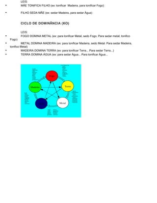 LEIS:
• MÃE TONIFICA FILHO (ex: tonificar Madeira, para tonificar Fogo)
• FILHO SEDA MÃE (ex: sedar Madeira, para sedar Água)
CICLO DE DOMINÂNCIA (KO)
LEIS:
• FOGO DOMINA METAL (ex: para tonificar Metal, sedo Fogo. Para sedar metal, tonifico
Fogo)
• METAL DOMINA MADEIRA (ex: para tonificar Madeira, sedo Metal. Para sedar Madeira,
tonifico Metal)
• MADEIRA DOMINA TERRA (ex: para tonificar Terra... Para sedar Terra...)
• TERRA DOMINA ÁGUA (ex: para sedar Água... Para tonificar Água...
 