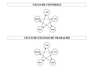 CICLO DE CONTROLE
CICLO DE EXCESSO DE TRABALHO
 