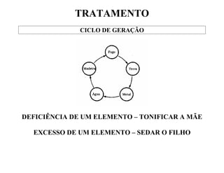 TRATAMENTO
CICLO DE GERAÇÃO
DEFICIÊNCIA DE UM ELEMENTO – TONIFICAR A MÃE
EXCESSO DE UM ELEMENTO – SEDAR O FILHO
 